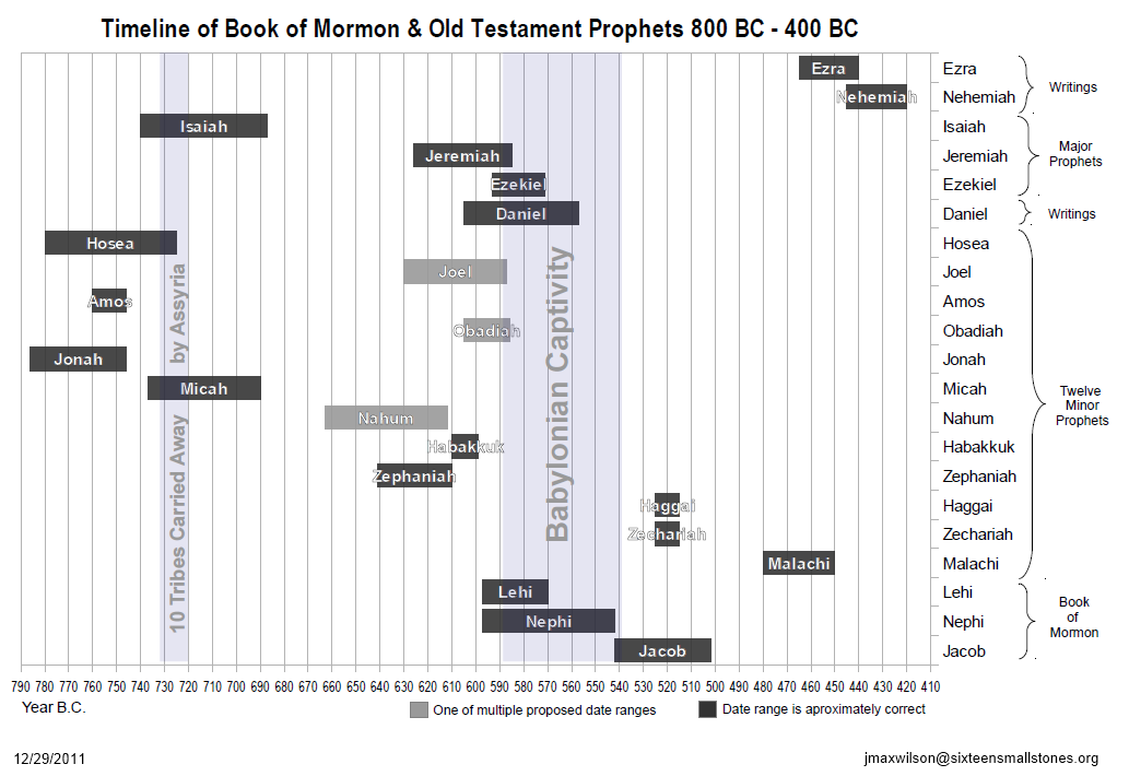 Old Testament The Millennial Star