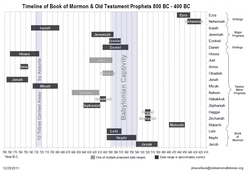 Timeline of Book of Mormon and Old Testament Prophets 800 BC 400 BC